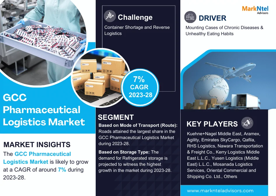 GCC Pharmaceutical Logistics Market Charts Course for 7% CAGR Advancement in Forecast Period 2023-2028.