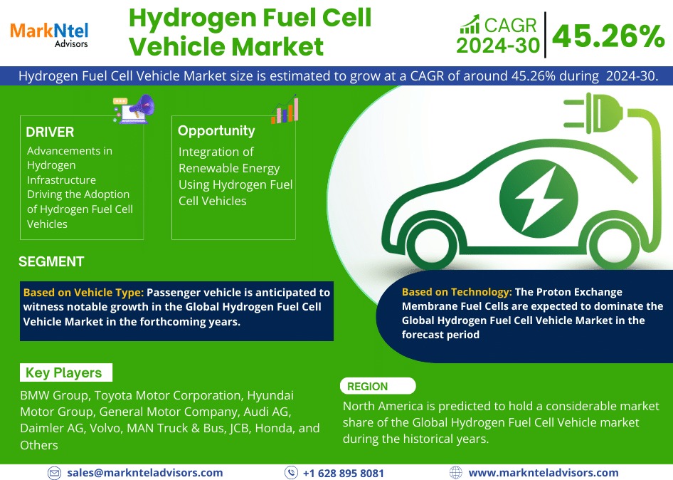 Hydrogen Fuel Cell Vehicle Market: Trends, Size, Top Leaders, Future Scope and Outlook 2030