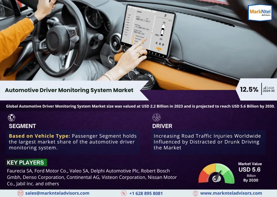 Automotive Driver Monitoring System Market Analysis Report – Industry Size, Growth, Share, Demand, & Trend to 2030