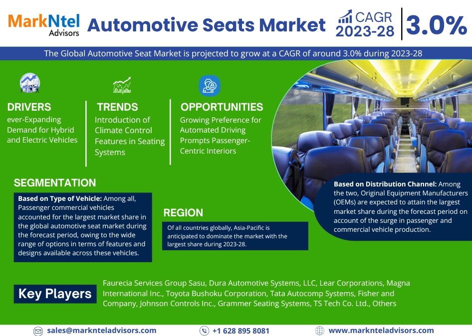 Automotive Seats Market Analysis – Size, Share, Trends, and Growth in the Coming Years