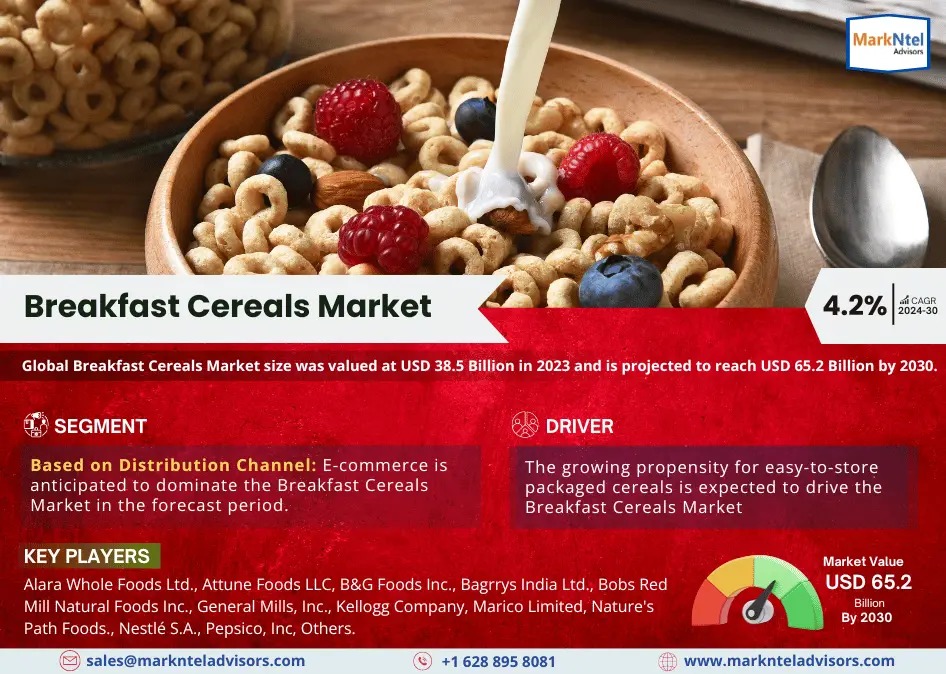 Breakfast Cereals Market size was valued at USD 38.5 billion in 2023 & is estimated to reach Grow 4.2% CAGR by 2030