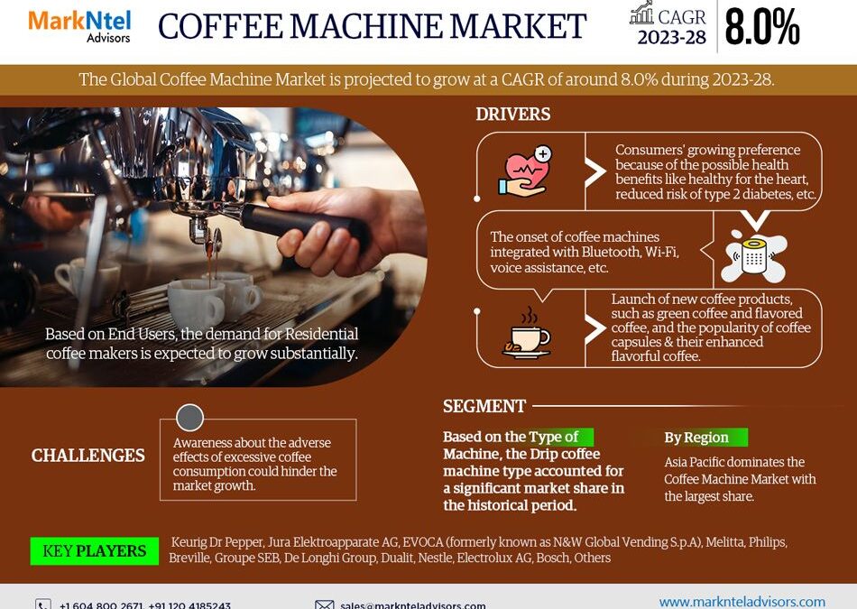 Coffee Machine Market: Trends, Size, Top Leaders, Future Scope and Outlook 2028