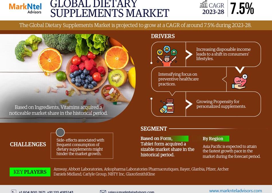 Dietary Supplements Market Analysis – Size, Share, Trends, and Growth in the Coming Years