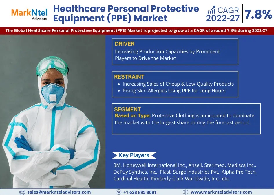 Healthcare Personal Protective Equipment Market Latest Innovations, Drivers, Dynamics and Strategic Analysis, 2027