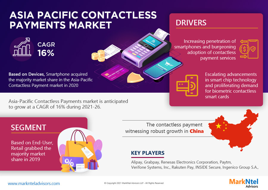 In-Depth Analysis of the Asia-Pacific Contactless Payment Market: Trends and Forecasts for 2021-2026