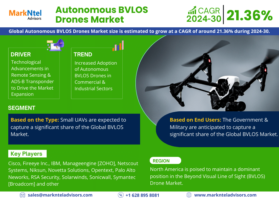 Autonomous BVLOS Drones Market Report: Size, Share, and Leading Companies Insights for 2030