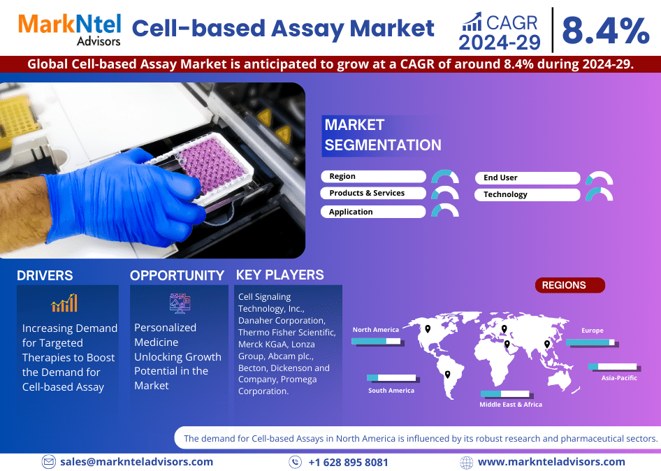 In-Depth Analysis of the Cell-based Assay Market: Trends and Forecasts for 2024-2029