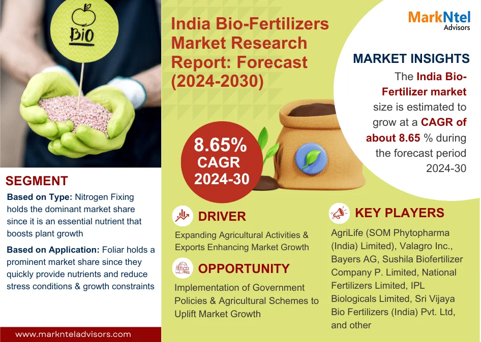 In-Depth Analysis of the India Bio-Fertilizers Market: Trends and Forecasts for 2024-2030
