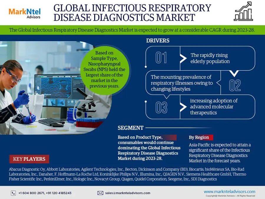 Infectious Respiratory Disease Diagnostics Market Report: Size, Share, and Leading Companies Insights for 2028