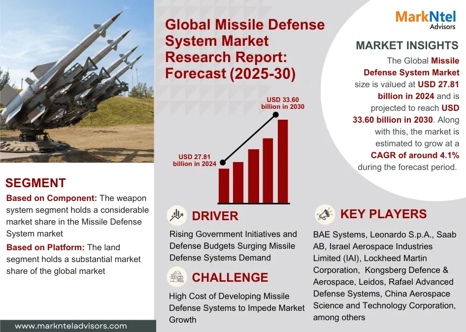 In-Depth Analysis of the Missile Defense System Market: Trends and Forecasts for 2025-2030