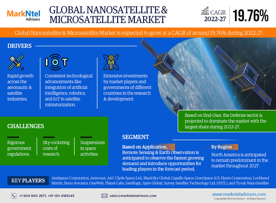 In-Depth Analysis of the Nanosatellite and Microsatellite Market: Trends and Forecasts for 2022-2027