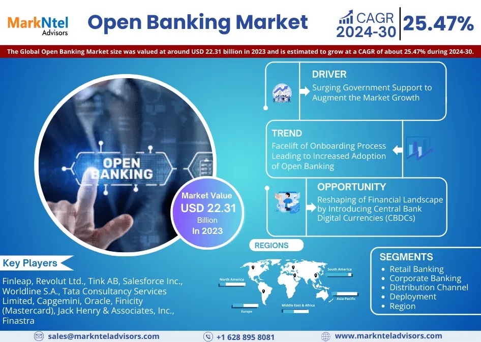 Revenue of Open Banking Market Reaches USD 22.31 Billion in 2023, Projections Show 25.47% CAGR Growth by 2030
