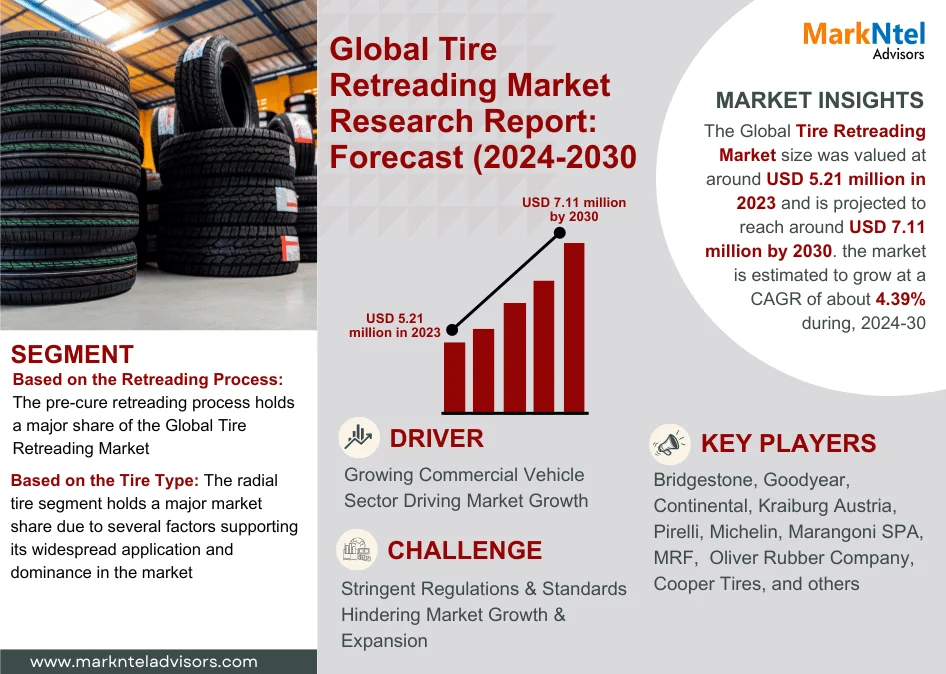 In-Depth Analysis of the Tire Retreading Market: Trends and Forecasts for 2024-2030